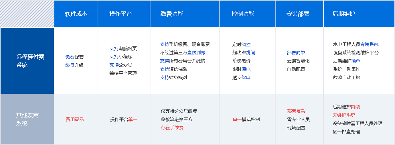 遠程預付費抄表系統的優勢